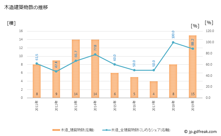 グラフ 年次 京極町(ｷｮｳｺﾞｸﾁｮｳ 北海道)の建築着工の動向 木造建築物数の推移