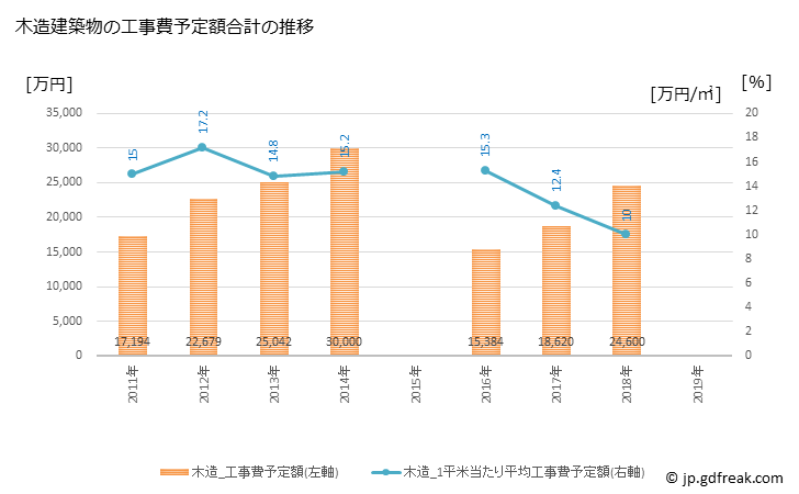 グラフ 年次 京極町(ｷｮｳｺﾞｸﾁｮｳ 北海道)の建築着工の動向 木造建築物の工事費予定額合計の推移