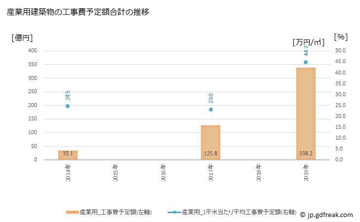 グラフ 年次 倶知安町(ｸｯﾁｬﾝﾁｮｳ 北海道)の建築着工の動向 産業用建築物の工事費予定額合計の推移