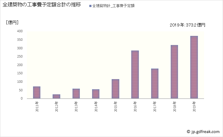 グラフ 年次 倶知安町(ｸｯﾁｬﾝﾁｮｳ 北海道)の建築着工の動向 全建築物の工事費予定額合計の推移