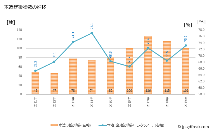 グラフ 年次 倶知安町(ｸｯﾁｬﾝﾁｮｳ 北海道)の建築着工の動向 木造建築物数の推移