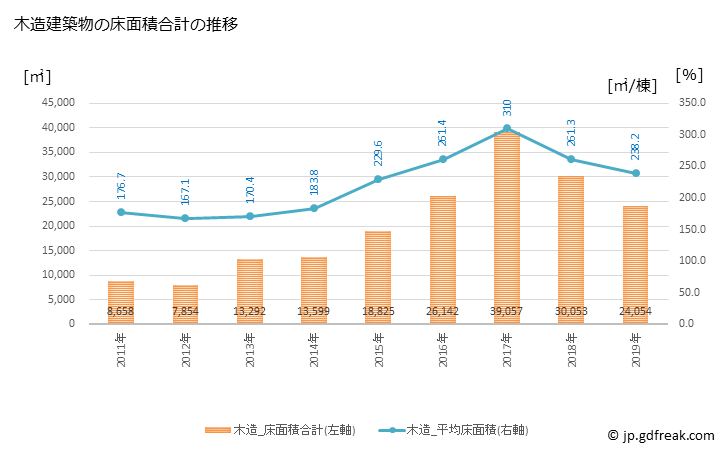 グラフ 年次 倶知安町(ｸｯﾁｬﾝﾁｮｳ 北海道)の建築着工の動向 木造建築物の床面積合計の推移