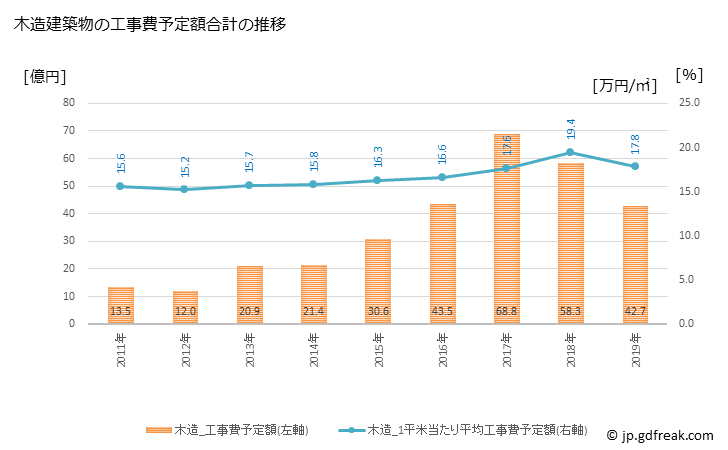 グラフ 年次 倶知安町(ｸｯﾁｬﾝﾁｮｳ 北海道)の建築着工の動向 木造建築物の工事費予定額合計の推移