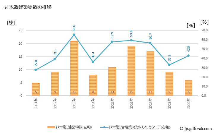 グラフ 年次 共和町(ｷｮｳﾜﾁｮｳ 北海道)の建築着工の動向 非木造建築物数の推移