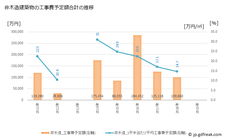 グラフ 年次 共和町(ｷｮｳﾜﾁｮｳ 北海道)の建築着工の動向 非木造建築物の工事費予定額合計の推移