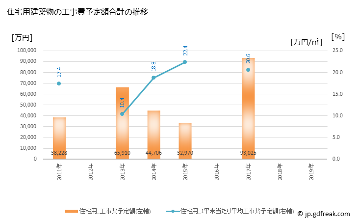 グラフ 年次 共和町(ｷｮｳﾜﾁｮｳ 北海道)の建築着工の動向 住宅用建築物の工事費予定額合計の推移