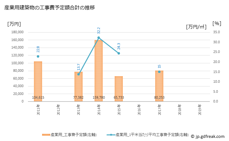 グラフ 年次 共和町(ｷｮｳﾜﾁｮｳ 北海道)の建築着工の動向 産業用建築物の工事費予定額合計の推移