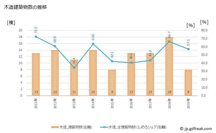 グラフ 年次 共和町(ｷｮｳﾜﾁｮｳ 北海道)の建築着工の動向 木造建築物数の推移