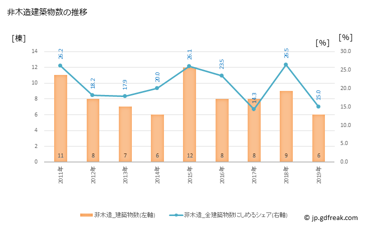 グラフ 年次 岩内町(ｲﾜﾅｲﾁｮｳ 北海道)の建築着工の動向 非木造建築物数の推移