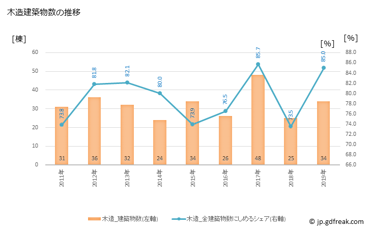 グラフ 年次 岩内町(ｲﾜﾅｲﾁｮｳ 北海道)の建築着工の動向 木造建築物数の推移