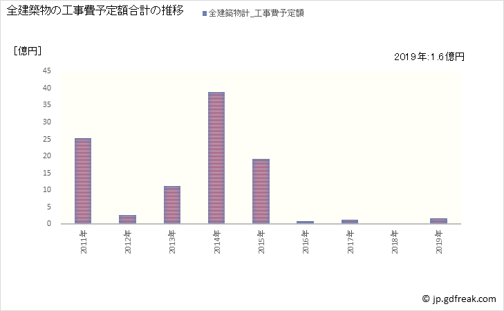 グラフ 年次 泊村(ﾄﾏﾘﾑﾗ 北海道)の建築着工の動向 全建築物の工事費予定額合計の推移