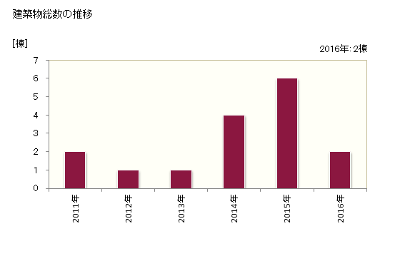 グラフ 年次 神恵内村(ｶﾓｴﾅｲﾑﾗ 北海道)の建築着工の動向 建築物総数の推移