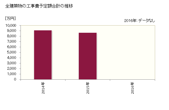 グラフ 年次 神恵内村(ｶﾓｴﾅｲﾑﾗ 北海道)の建築着工の動向 全建築物の工事費予定額合計の推移