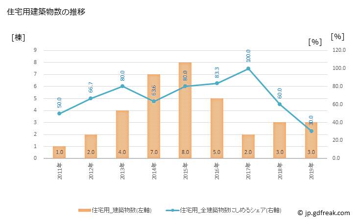 グラフ 年次 積丹町(ｼｬｺﾀﾝﾁｮｳ 北海道)の建築着工の動向 住宅用建築物数の推移
