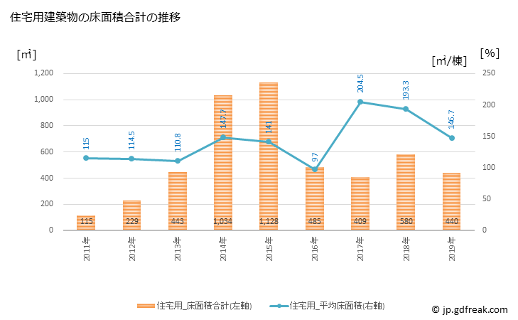 グラフ 年次 積丹町(ｼｬｺﾀﾝﾁｮｳ 北海道)の建築着工の動向 住宅用建築物の床面積合計の推移