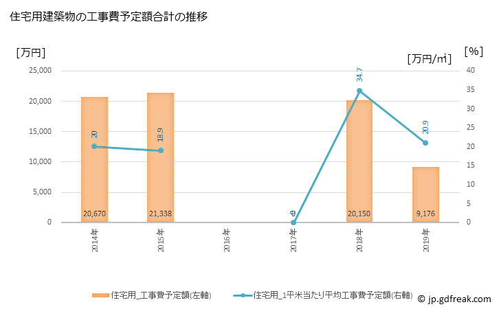 グラフ 年次 積丹町(ｼｬｺﾀﾝﾁｮｳ 北海道)の建築着工の動向 住宅用建築物の工事費予定額合計の推移