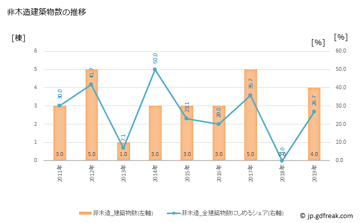 グラフ 年次 仁木町(ﾆｷﾁｮｳ 北海道)の建築着工の動向 非木造建築物数の推移