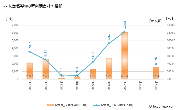 グラフ 年次 仁木町(ﾆｷﾁｮｳ 北海道)の建築着工の動向 非木造建築物の床面積合計の推移