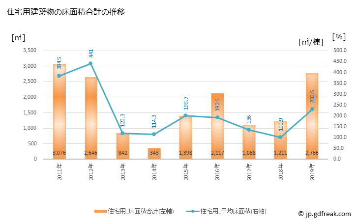 グラフ 年次 仁木町(ﾆｷﾁｮｳ 北海道)の建築着工の動向 住宅用建築物の床面積合計の推移