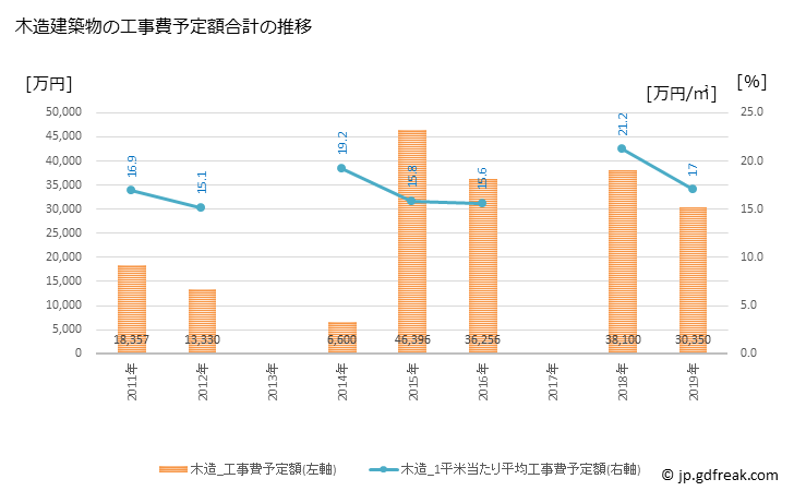 グラフ 年次 仁木町(ﾆｷﾁｮｳ 北海道)の建築着工の動向 木造建築物の工事費予定額合計の推移