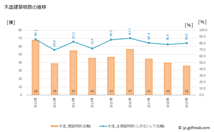 グラフ 年次 余市町(ﾖｲﾁﾁｮｳ 北海道)の建築着工の動向 木造建築物数の推移