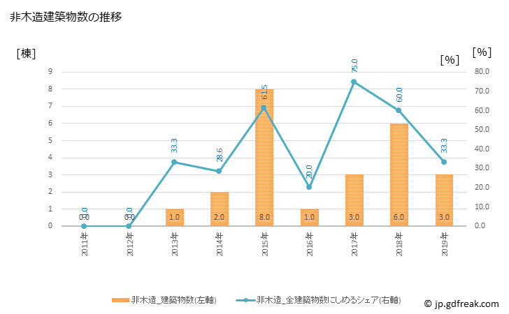 グラフ 年次 赤井川村(ｱｶｲｶﾞﾜﾑﾗ 北海道)の建築着工の動向 非木造建築物数の推移