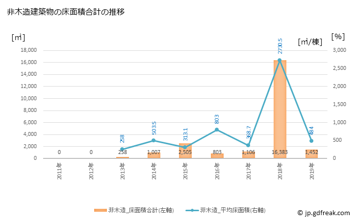 グラフ 年次 赤井川村(ｱｶｲｶﾞﾜﾑﾗ 北海道)の建築着工の動向 非木造建築物の床面積合計の推移