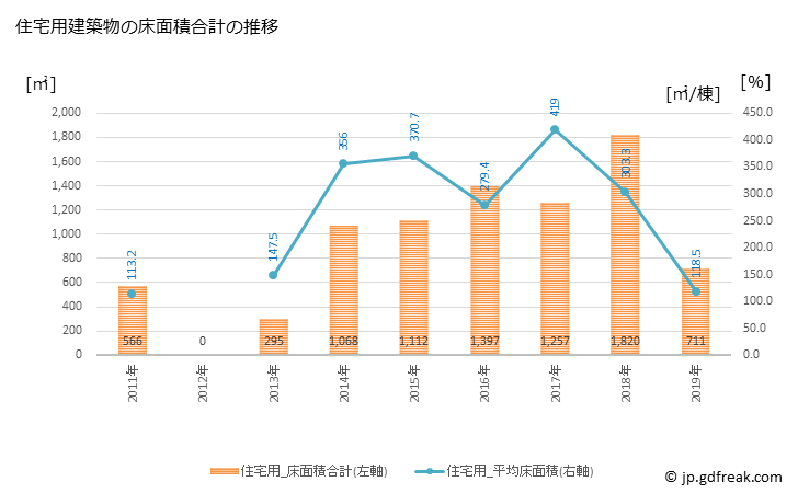 グラフ 年次 赤井川村(ｱｶｲｶﾞﾜﾑﾗ 北海道)の建築着工の動向 住宅用建築物の床面積合計の推移