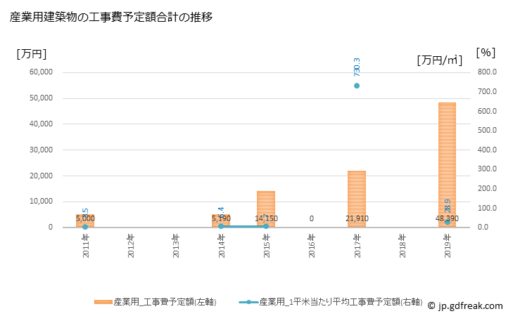 グラフ 年次 赤井川村(ｱｶｲｶﾞﾜﾑﾗ 北海道)の建築着工の動向 産業用建築物の工事費予定額合計の推移