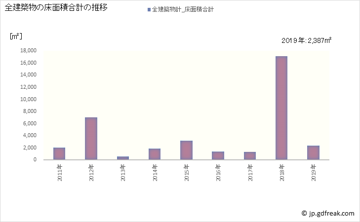 グラフ 年次 赤井川村(ｱｶｲｶﾞﾜﾑﾗ 北海道)の建築着工の動向 全建築物の床面積合計の推移