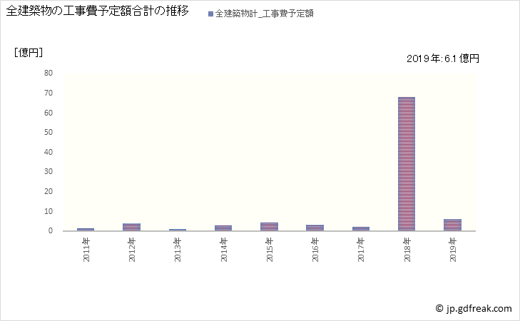 グラフ 年次 赤井川村(ｱｶｲｶﾞﾜﾑﾗ 北海道)の建築着工の動向 全建築物の工事費予定額合計の推移