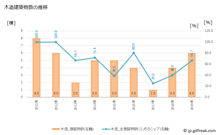 グラフ 年次 赤井川村(ｱｶｲｶﾞﾜﾑﾗ 北海道)の建築着工の動向 木造建築物数の推移