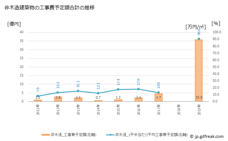 グラフ 年次 南幌町(ﾅﾝﾎﾟﾛﾁｮｳ 北海道)の建築着工の動向 非木造建築物の工事費予定額合計の推移