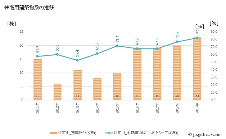 グラフ 年次 南幌町(ﾅﾝﾎﾟﾛﾁｮｳ 北海道)の建築着工の動向 住宅用建築物数の推移