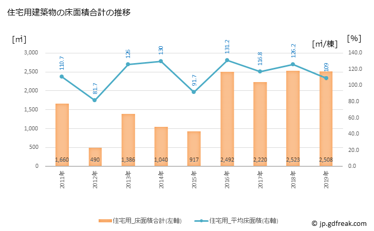 グラフ 年次 南幌町(ﾅﾝﾎﾟﾛﾁｮｳ 北海道)の建築着工の動向 住宅用建築物の床面積合計の推移