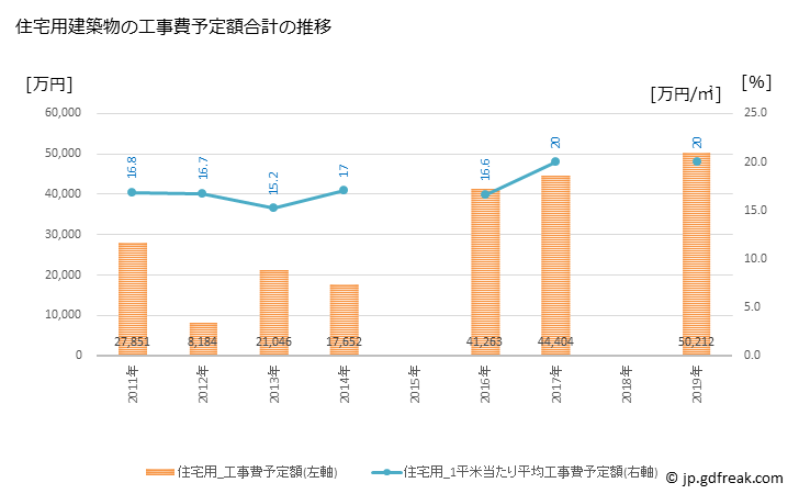 グラフ 年次 南幌町(ﾅﾝﾎﾟﾛﾁｮｳ 北海道)の建築着工の動向 住宅用建築物の工事費予定額合計の推移