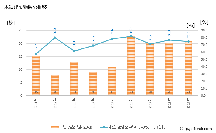 グラフ 年次 南幌町(ﾅﾝﾎﾟﾛﾁｮｳ 北海道)の建築着工の動向 木造建築物数の推移