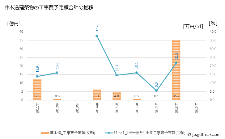 グラフ 年次 奈井江町(ﾅｲｴﾁｮｳ 北海道)の建築着工の動向 非木造建築物の工事費予定額合計の推移
