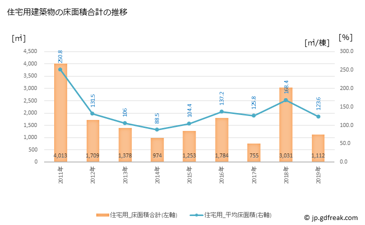 グラフ 年次 奈井江町(ﾅｲｴﾁｮｳ 北海道)の建築着工の動向 住宅用建築物の床面積合計の推移
