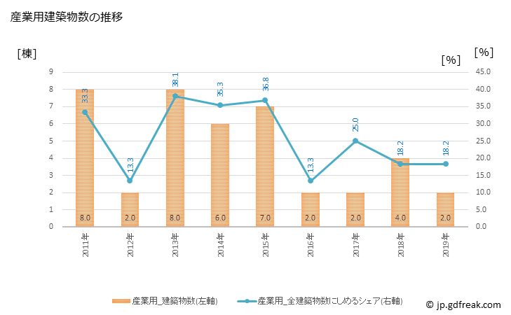 グラフ 年次 奈井江町(ﾅｲｴﾁｮｳ 北海道)の建築着工の動向 産業用建築物数の推移