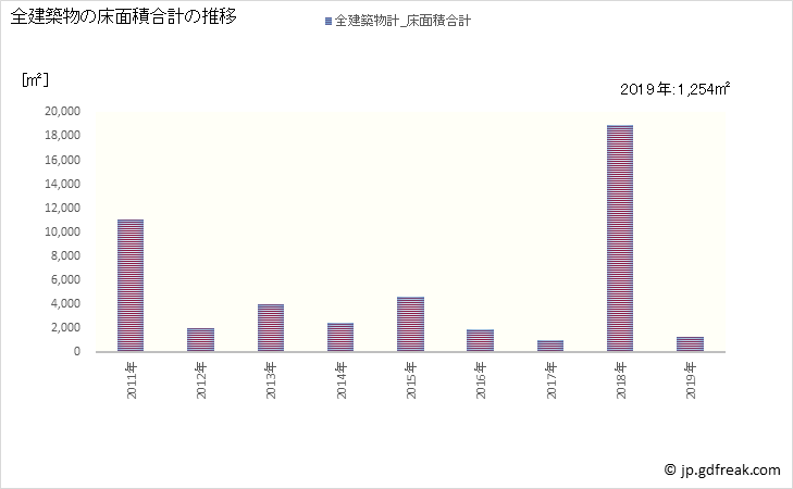 グラフ 年次 奈井江町(ﾅｲｴﾁｮｳ 北海道)の建築着工の動向 全建築物の床面積合計の推移