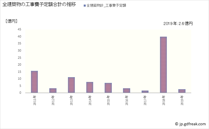 グラフ 年次 奈井江町(ﾅｲｴﾁｮｳ 北海道)の建築着工の動向 全建築物の工事費予定額合計の推移