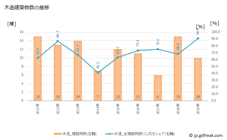 グラフ 年次 奈井江町(ﾅｲｴﾁｮｳ 北海道)の建築着工の動向 木造建築物数の推移
