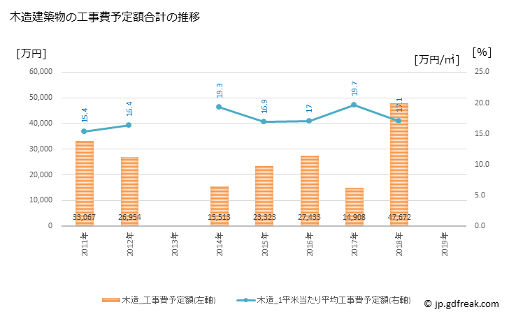 グラフ 年次 奈井江町(ﾅｲｴﾁｮｳ 北海道)の建築着工の動向 木造建築物の工事費予定額合計の推移