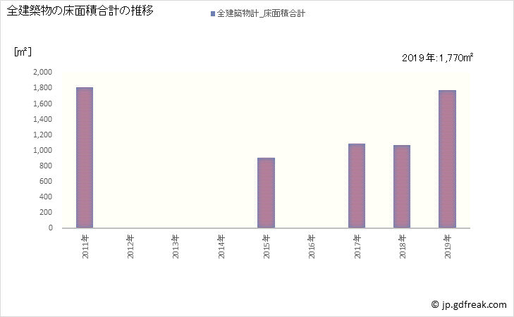 グラフ 年次 上砂川町(ｶﾐｽﾅｶﾞﾜﾁｮｳ 北海道)の建築着工の動向 全建築物の床面積合計の推移