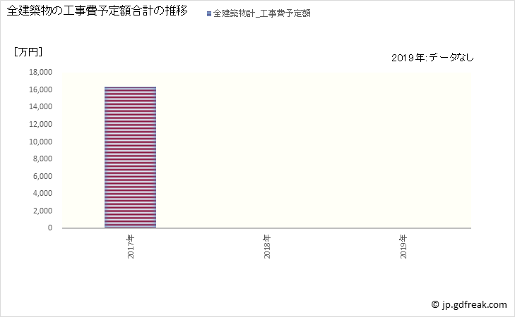 グラフ 年次 上砂川町(ｶﾐｽﾅｶﾞﾜﾁｮｳ 北海道)の建築着工の動向 全建築物の工事費予定額合計の推移