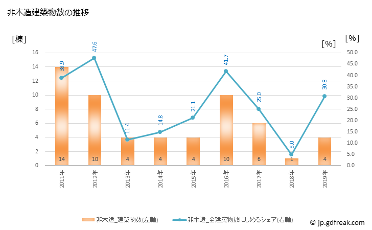 グラフ 年次 由仁町(ﾕﾆﾁｮｳ 北海道)の建築着工の動向 非木造建築物数の推移