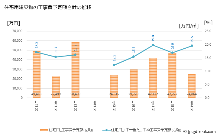 グラフ 年次 由仁町(ﾕﾆﾁｮｳ 北海道)の建築着工の動向 住宅用建築物の工事費予定額合計の推移