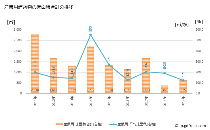 グラフ 年次 由仁町(ﾕﾆﾁｮｳ 北海道)の建築着工の動向 産業用建築物の床面積合計の推移