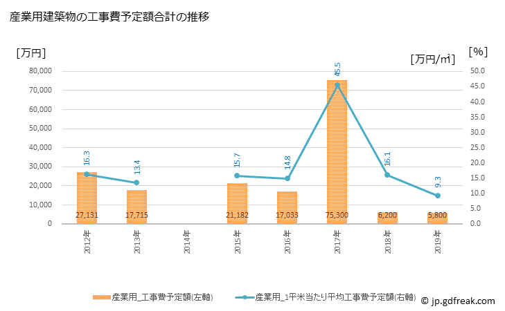 グラフ 年次 由仁町(ﾕﾆﾁｮｳ 北海道)の建築着工の動向 産業用建築物の工事費予定額合計の推移